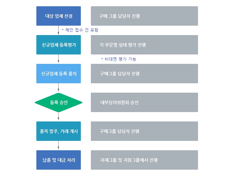 신규 거래 등록 절차