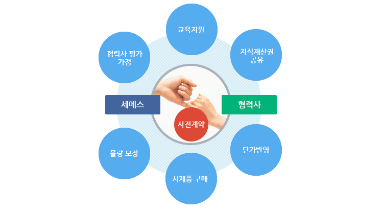 성과공유방법
