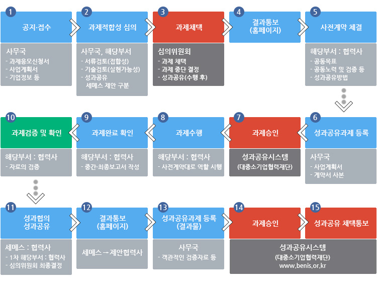 프로세스