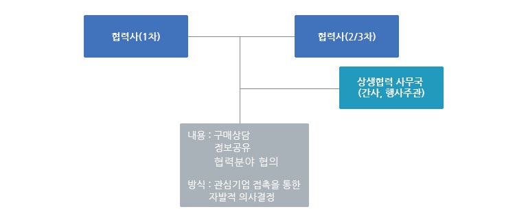 Partner Relationship Management 구축
